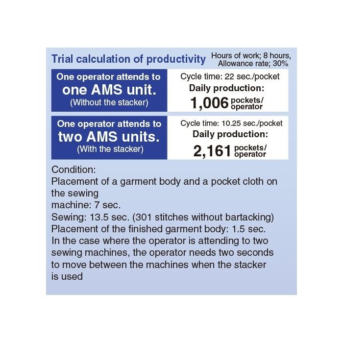 JUKI AMS-221EN-HS3020/7200 – Computer-Controlled Cycle Machine for Jeans Pocket Sewing - Image 2